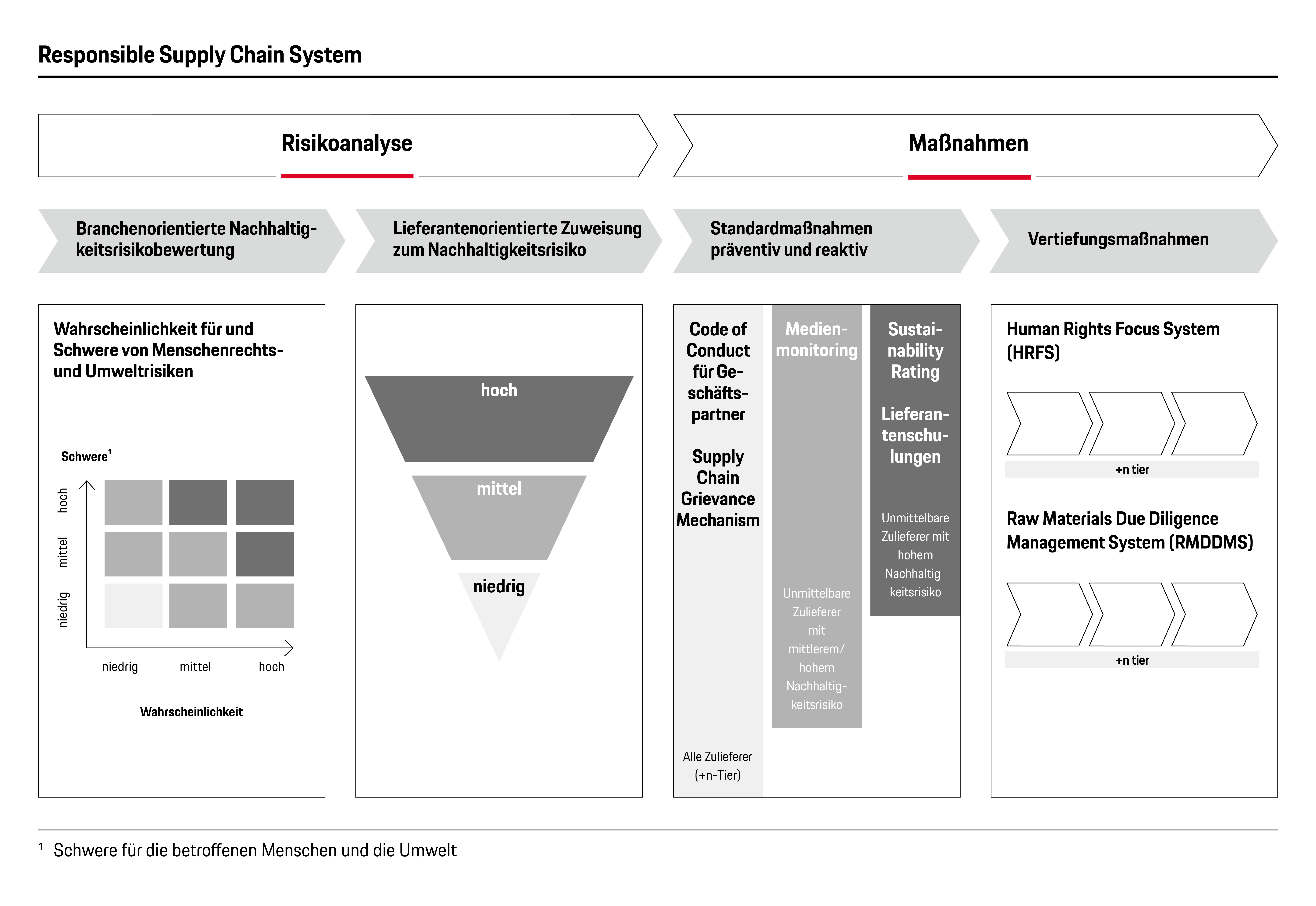 Responsible Supply Chain System, 2026, Porsche AG