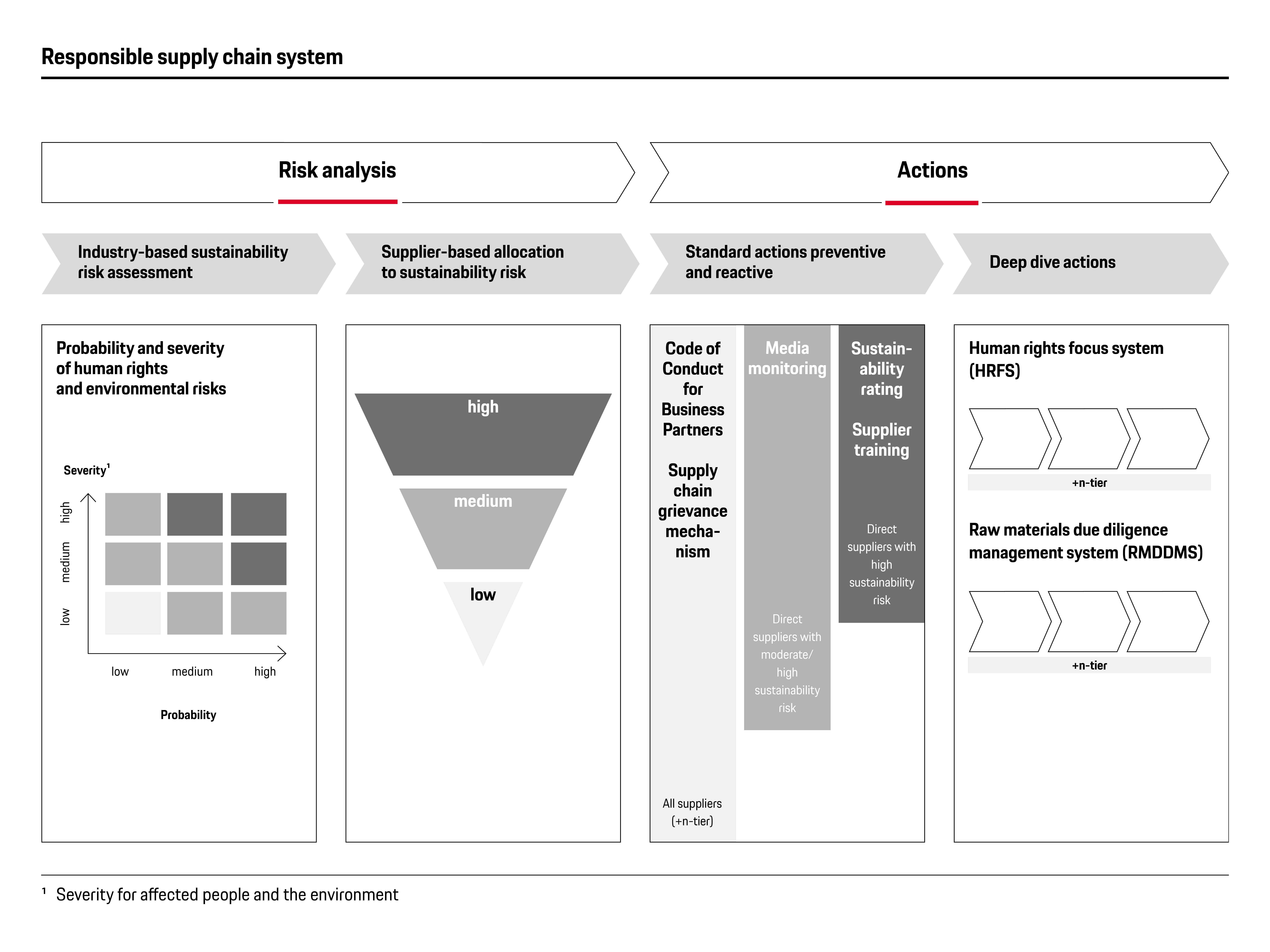 Responsible Supply Chain System, 2026, Porsche AG